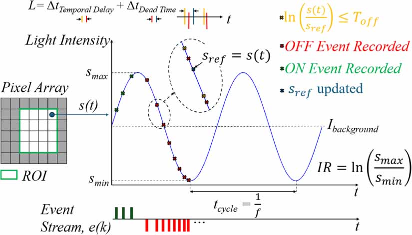 Key figure: error quantification of event-camera frequency measurements